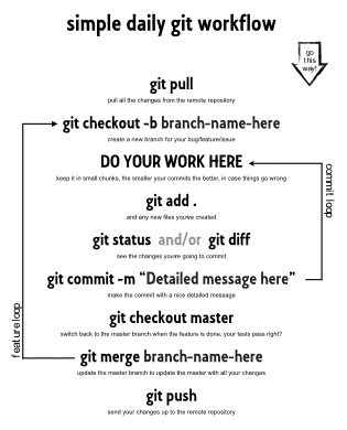 Git Daily Workflow (courtesy of Naked Startup)