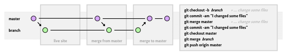 Git Magento Workflow Diagram Git Magento Workflow Diagram