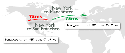 Latency UK to US