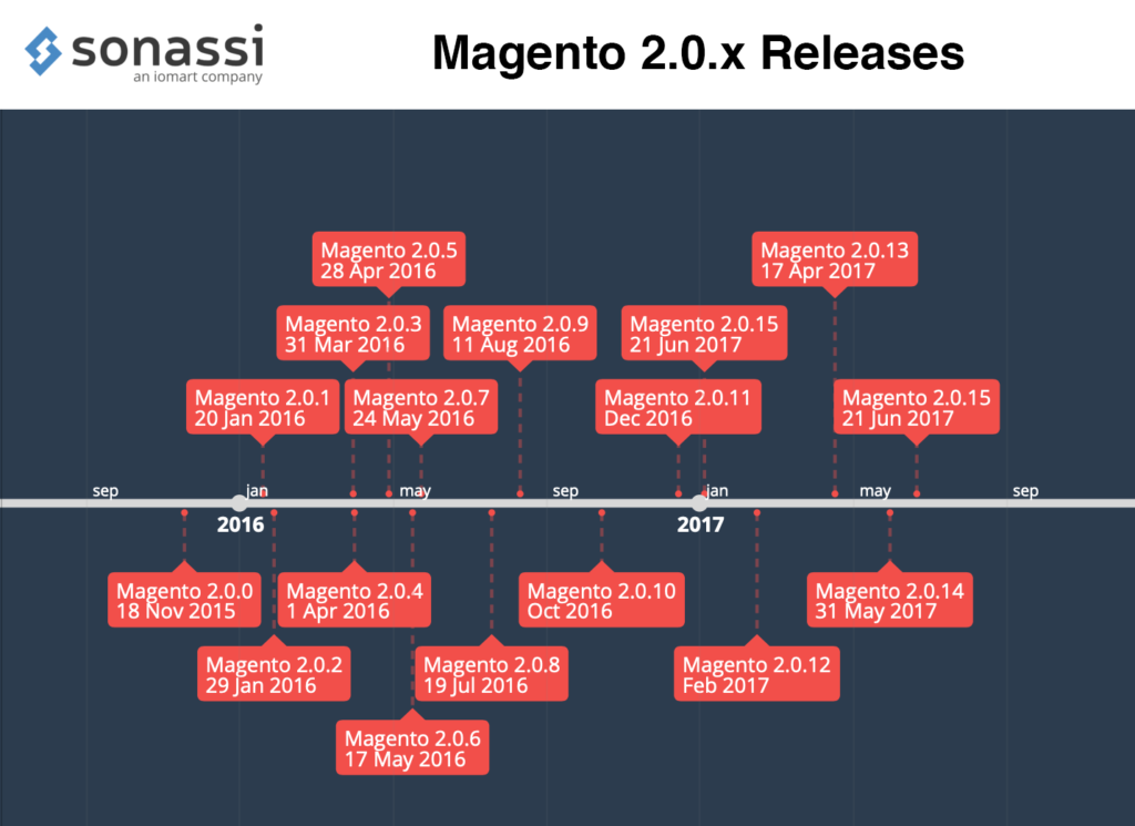 Magento 2.0.x Releases